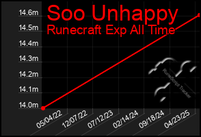 Total Graph of Soo Unhappy