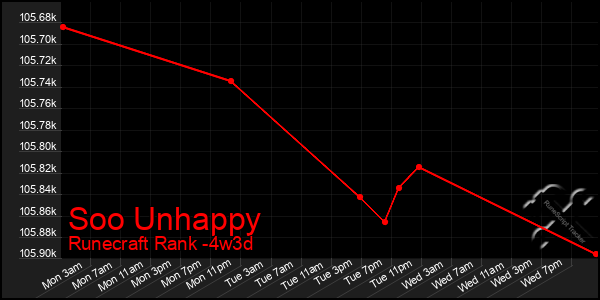 Last 31 Days Graph of Soo Unhappy