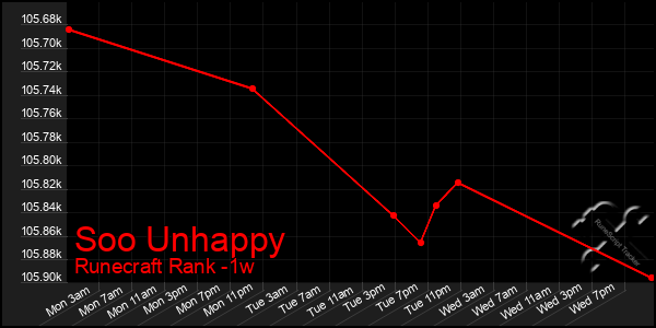 Last 7 Days Graph of Soo Unhappy