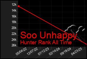 Total Graph of Soo Unhappy
