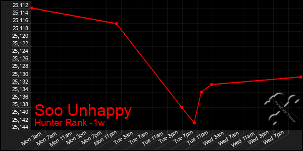 Last 7 Days Graph of Soo Unhappy