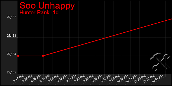 Last 24 Hours Graph of Soo Unhappy