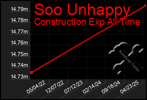 Total Graph of Soo Unhappy