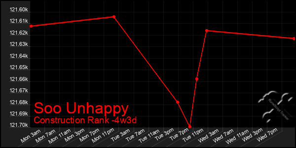 Last 31 Days Graph of Soo Unhappy