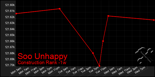Last 7 Days Graph of Soo Unhappy