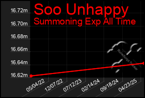 Total Graph of Soo Unhappy