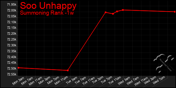 Last 7 Days Graph of Soo Unhappy