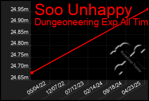 Total Graph of Soo Unhappy