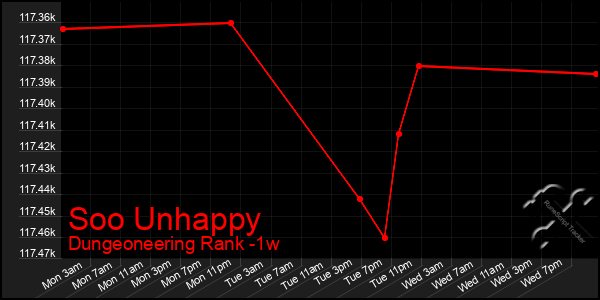 Last 7 Days Graph of Soo Unhappy