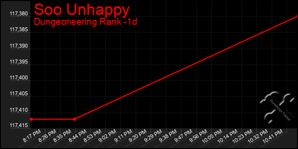 Last 24 Hours Graph of Soo Unhappy