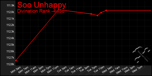 Last 31 Days Graph of Soo Unhappy