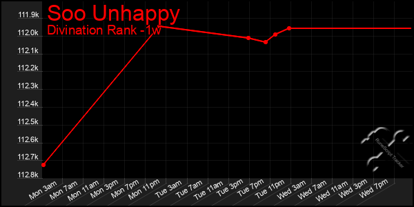 Last 7 Days Graph of Soo Unhappy
