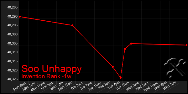 Last 7 Days Graph of Soo Unhappy
