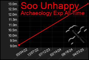 Total Graph of Soo Unhappy