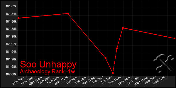 Last 7 Days Graph of Soo Unhappy