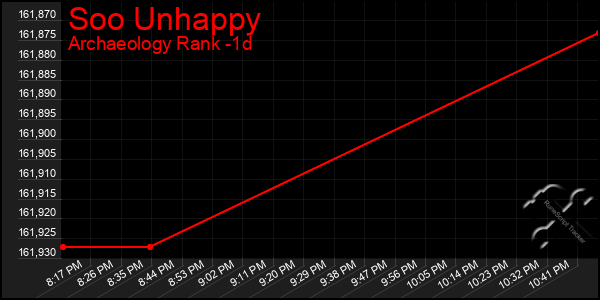Last 24 Hours Graph of Soo Unhappy