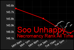 Total Graph of Soo Unhappy