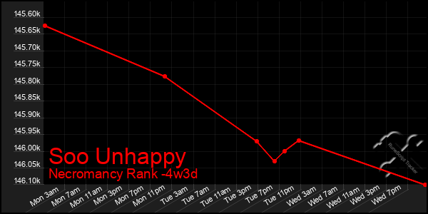 Last 31 Days Graph of Soo Unhappy