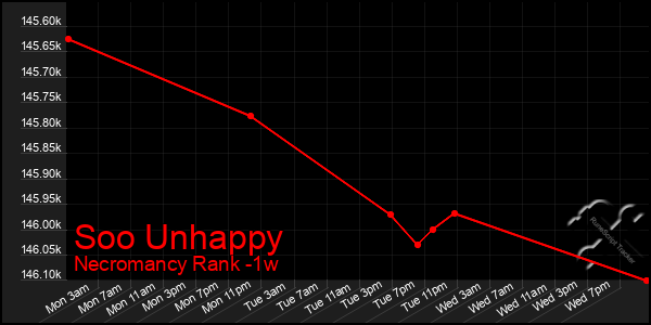 Last 7 Days Graph of Soo Unhappy