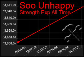 Total Graph of Soo Unhappy