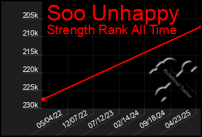 Total Graph of Soo Unhappy