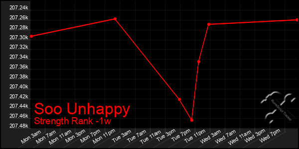 Last 7 Days Graph of Soo Unhappy