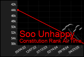 Total Graph of Soo Unhappy