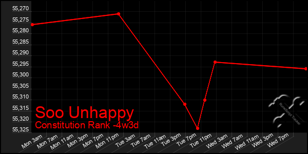 Last 31 Days Graph of Soo Unhappy