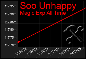 Total Graph of Soo Unhappy