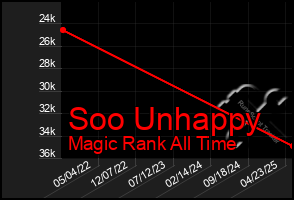 Total Graph of Soo Unhappy