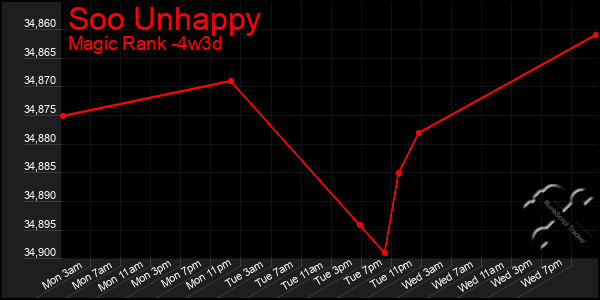 Last 31 Days Graph of Soo Unhappy