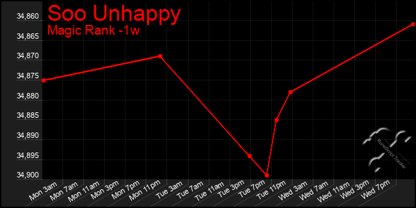 Last 7 Days Graph of Soo Unhappy