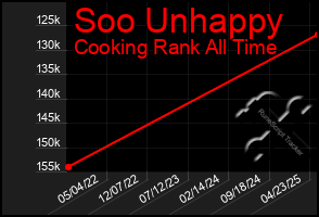 Total Graph of Soo Unhappy