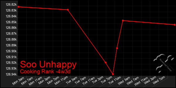 Last 31 Days Graph of Soo Unhappy