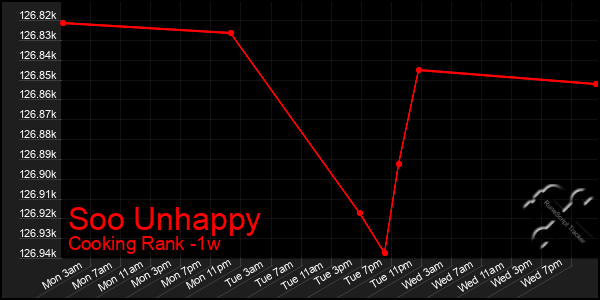 Last 7 Days Graph of Soo Unhappy