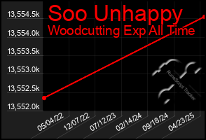 Total Graph of Soo Unhappy