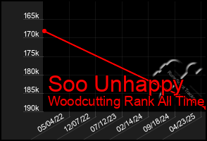 Total Graph of Soo Unhappy