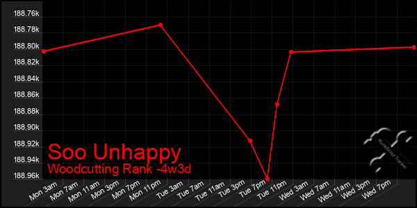 Last 31 Days Graph of Soo Unhappy