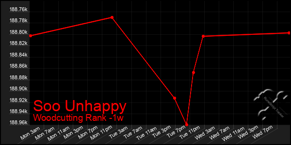 Last 7 Days Graph of Soo Unhappy
