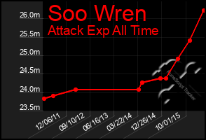 Total Graph of Soo Wren
