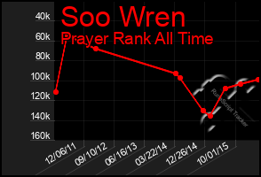 Total Graph of Soo Wren