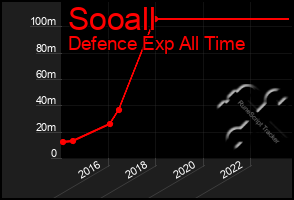 Total Graph of Sooall