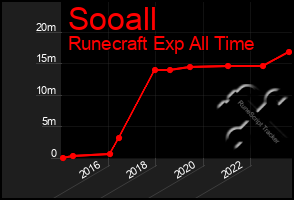 Total Graph of Sooall