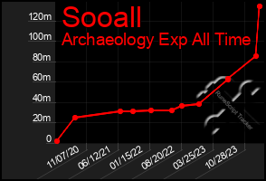 Total Graph of Sooall