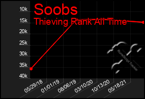 Total Graph of Soobs