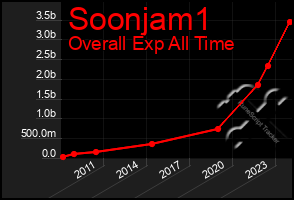 Total Graph of Soonjam1