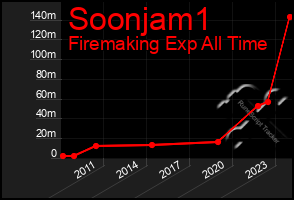 Total Graph of Soonjam1