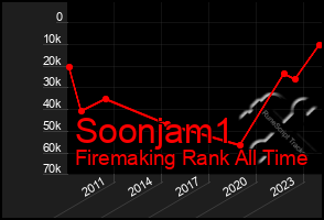 Total Graph of Soonjam1