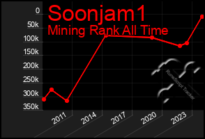 Total Graph of Soonjam1