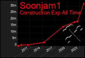 Total Graph of Soonjam1